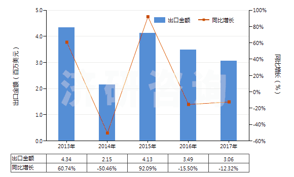 2013-2017年中國間苯氧基芐醇(HS29094910)出口總額及增速統(tǒng)計 2013-2017年中國間苯氧基芐醇(HS29094910)出口總額及增速統(tǒng)計